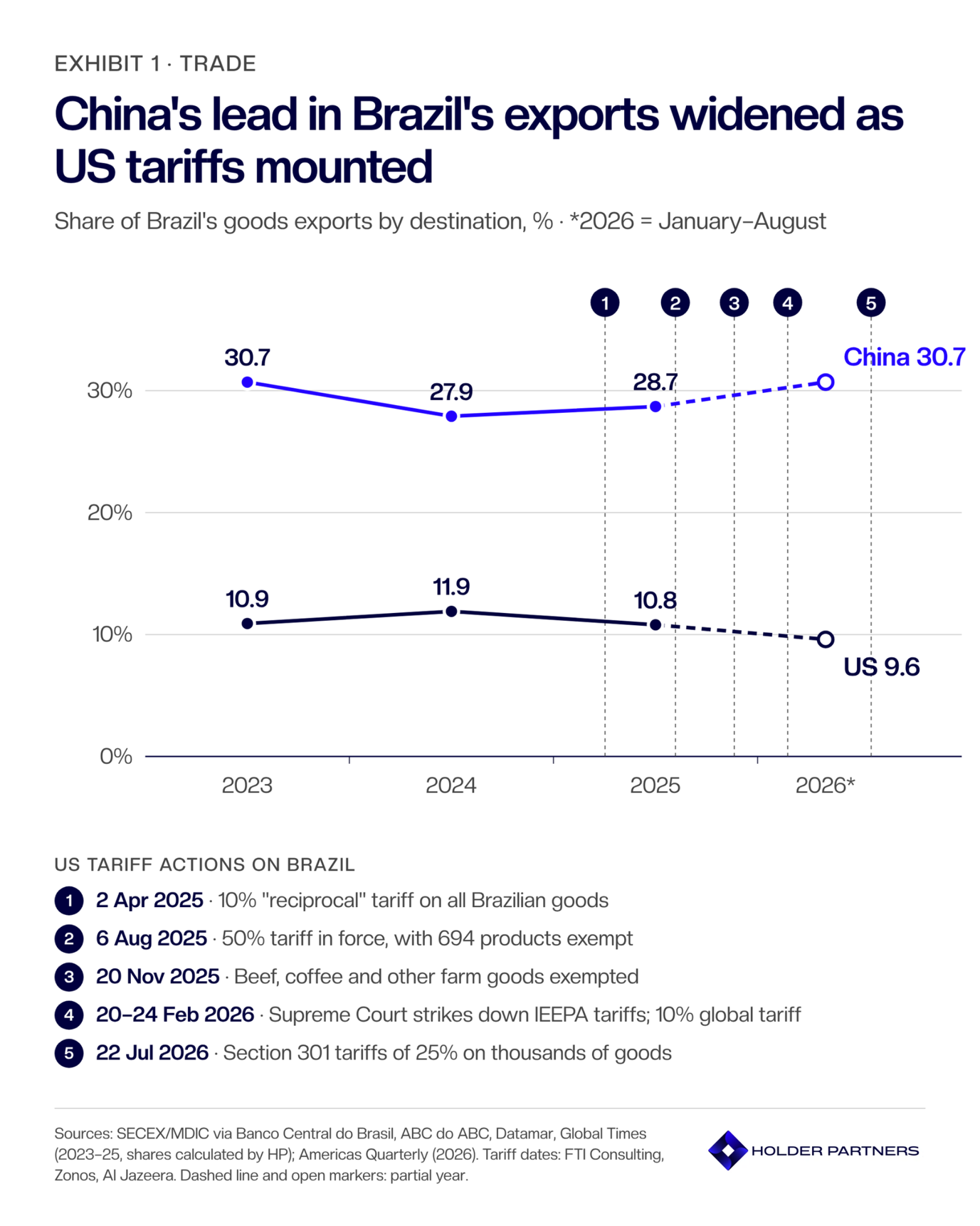 Exhibit 1: China's lead in Brazil's exports widened as US tariffs mounted