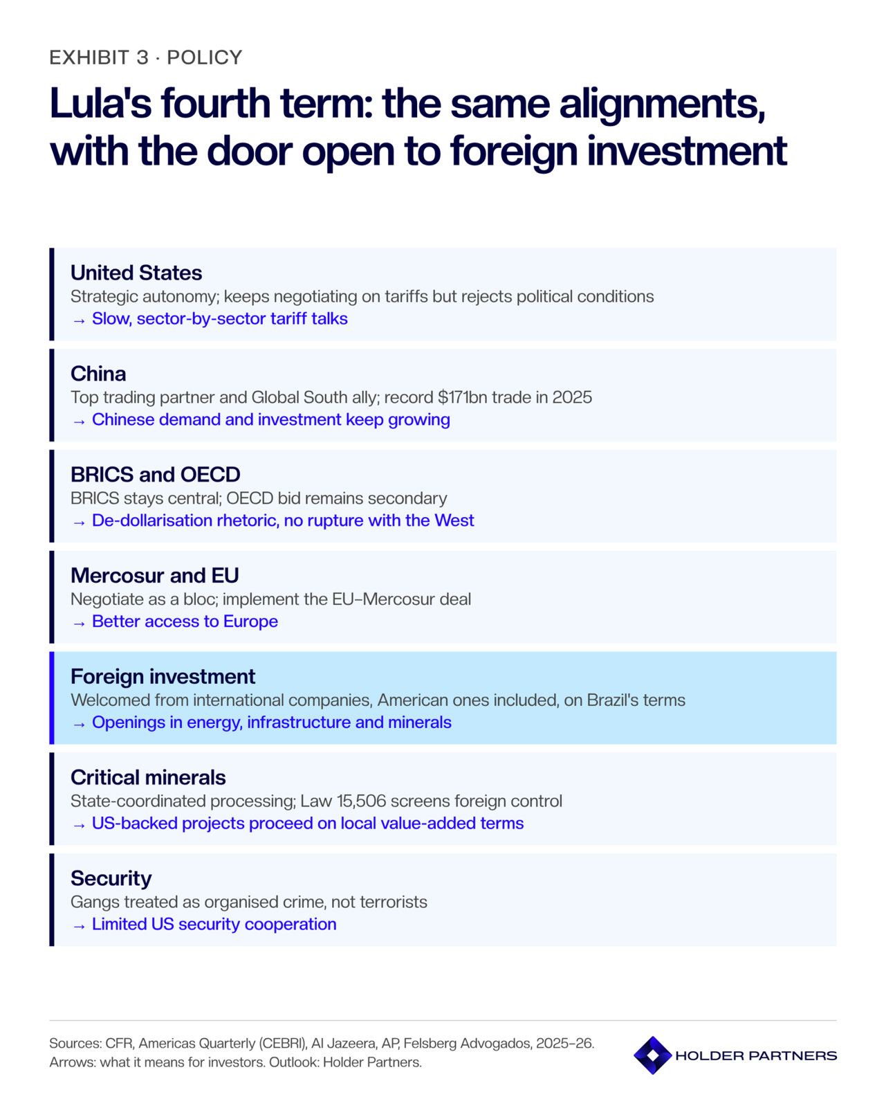 Exhibit 3: Lula's fourth term: the same alignments, with the door open to foreign investment